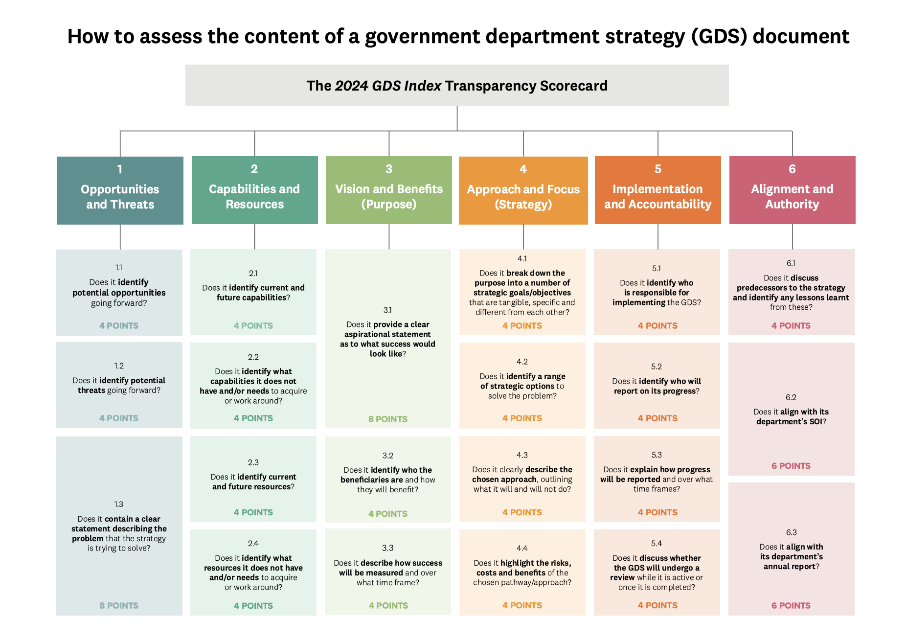 GDS Index Scorecard